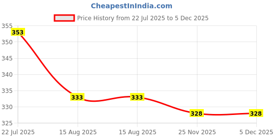 flipkart.com troopline Solid Men Grey, Grey Tights troopline Price History Graph from 22 Jul 2025 to 5 Dec 2025
