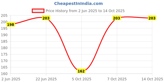flipkart.com troopline Solid Men Grey Tights troopline Price History Graph from 2 Jun 2025 to 14 Oct 2025