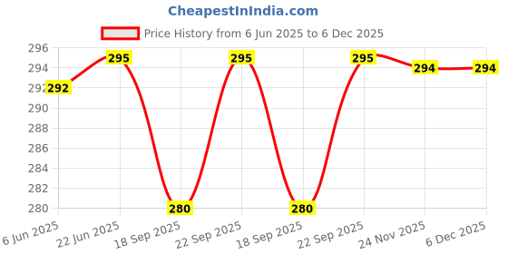 flipkart.com troopline Solid Men Grey Tights troopline Price History Graph from 6 Jun 2025 to 5 Dec 2025