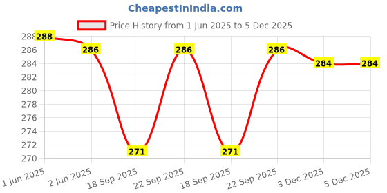flipkart.com troopline Solid Men White, Grey Tights troopline Price History Graph from 1 Jun 2025 to 5 Dec 2025