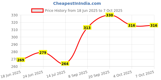 flipkart.com troovia Spider-Man Inspired Red Stunt Toy Car | 360° Rotating, Dual-Sided troovia Price History Graph from 18 Jun 2025 to 7 Oct 2025