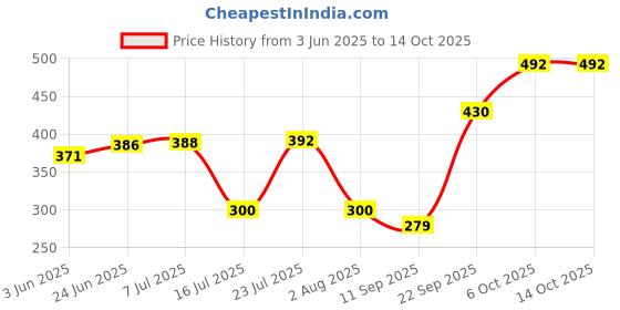 flipkart.com troozy Curvy-4 Cutlery set with stand holder for spoon and fork steel set Stainless Steel Table Spoon Set troozy Price History Graph from 3 Jun 2025 to 14 Oct 2025
