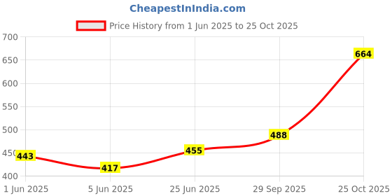 flipkart.com troozy Jessica Cutlery Set with Stand Holder for Spoon and Fork Stainless Cutlery Set Stainless Steel Cutlery Set troozy Price History Graph from 1 Jun 2025 to 25 Oct 2025