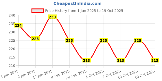 flipkart.com microsidd Trop-I Heart Attack Test Pack of 1 Antigen Self Test Kit microsidd Price History Graph from 1 Jun 2025 to 19 Oct 2025