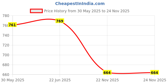 flipkart.com microsidd Trop-I Heart Attack Test Pack of 3 Antigen Self Test Kit microsidd Price History Graph from 30 May 2025 to 24 Nov 2025