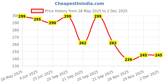 flipkart.com afiya international Trophy Cup/Award with Mini Crystal Balls for Winners Trophy afiya international Price History Graph from 28 May 2025 to 1 Dec 2025
