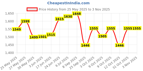 flipkart.com bareezé pure Trophy For Cricket Winner ,Runner-up, Man of the Match, Best Batsman,Best Bowler Trophy bareezé pure Price History Graph from 25 May 2025 to 1 Nov 2025
