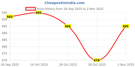 flipkart.com bareezé pure Trophy for football trophy, football tournament trophy, football cup Trophy Trophy bareezé pure Price History Graph from 28 Sep 2025 to 2 Nov 2025