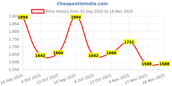 flipkart.com bareezé pure Trophy For Football Winner, Runnerup, Best Goalkeeper, BestDefender, Best Raider Trophy bareezé pure Price History Graph from 10 Sep 2025 to 18 Nov 2025
