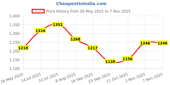 flipkart.com campus TROPHY Sneakers For Men campus Price History Graph from 26 May 2025 to 6 Nov 2025