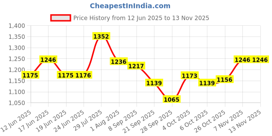flipkart.com campus TROPHY Sneakers For Men campus Price History Graph from 12 Jun 2025 to 13 Nov 2025