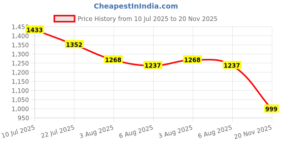 flipkart.com campus TROPHY Sneakers For Men campus Price History Graph from 10 Jul 2025 to 20 Nov 2025
