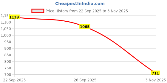 flipkart.com campus TROPHY Sneakers For Men campus Price History Graph from 22 Sep 2025 to 3 Nov 2025