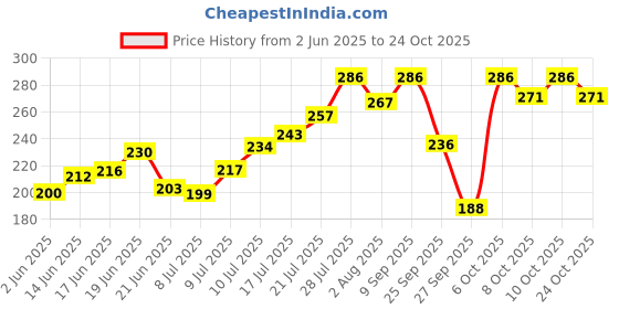 flipkart.com gubb Tropical Bloom Oval Hair Brush for Men & Women For Everyday Grooming gubb Price History Graph from 2 Jun 2025 to 24 Oct 2025