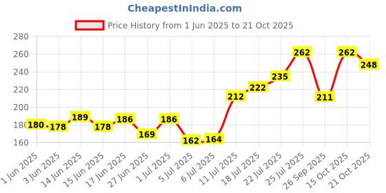 flipkart.com gubb Tropical Bloom Paddle Hair Brush for Men & Women| Perfect for Detangling gubb Price History Graph from 1 Jun 2025 to 21 Oct 2025