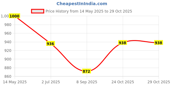 flipkart.com tz smart Tropical Fog Juice Scent tz smart Price History Graph from 14 May 2025 to 29 Oct 2025