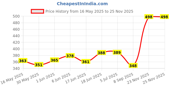 flipkart.com tang TROPICAL IMPORTED COCTAIL FLAVOUR Hydration Drink tang Price History Graph from 16 May 2025 to 25 Nov 2025