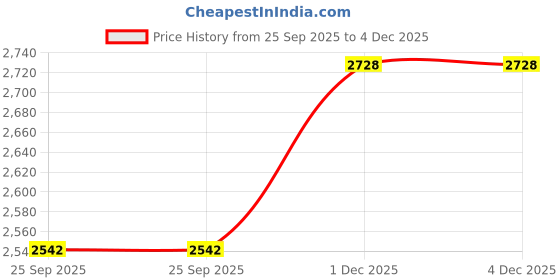 flipkart.com kindertales "Tropical" (IND*92)Inflatable Child pool Inflatable Swimming Pool kindertales Price History Graph from 25 Sep 2025 to 3 Dec 2025