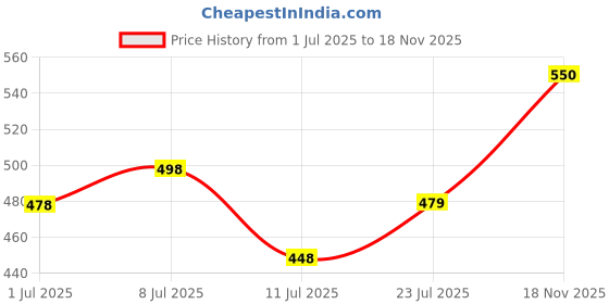 flipkart.com hikari Tropical Micro Pellets Tetra,Barbs and Small-Mouthed Fish Food, 22g NA, Sea Food 0.022 kg Dry Adult, Young Fish Food hikari Price History Graph from 1 Jul 2025 to 18 Nov 2025