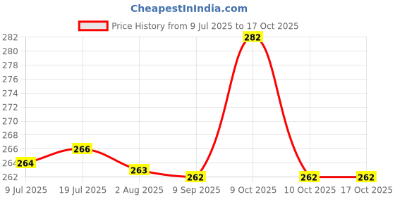 flipkart.com doodle Tropical Notecards set of 12 contains 6 unique note cards with two copies of each Greeting Card doodle Price History Graph from 9 Jul 2025 to 16 Oct 2025