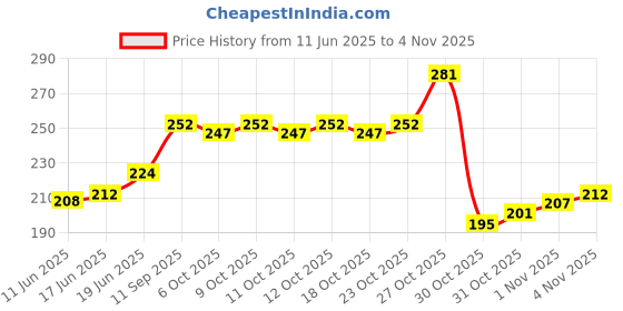 flipkart.com originate Tropical Paradice Refreshing Wet Wipes for Easy Makeup Excess Oil Removal-Pack-3 originate Price History Graph from 11 Jun 2025 to 1 Nov 2025