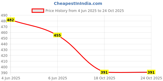 flipkart.com tang Tropical Pouch 375g Nutrition Drink tang Price History Graph from 4 Jun 2025 to 24 Oct 2025