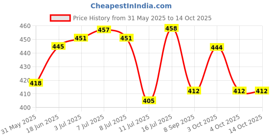 flipkart.com tang Tropical Source Of Vitamin ' C ' Imported ( Bahrain ) 375gms Energy Drink tang Price History Graph from 31 May 2025 to 14 Oct 2025