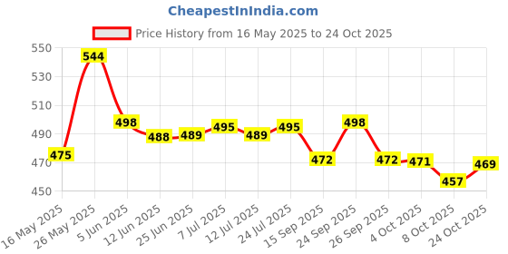 flipkart.com tupperware Tropical Twins 4 Containers Lunch Box tupperware Price History Graph from 16 May 2025 to 24 Oct 2025