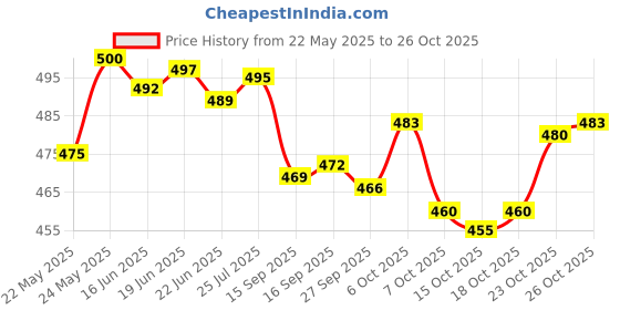 flipkart.com tupperware Tropical Twins Lunch Box 4 Containers Lunch Box tupperware Price History Graph from 22 May 2025 to 26 Oct 2025