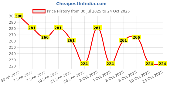 flipkart.com arabian aroma Tropical Zest Body Mist, Exotic Fruity Citrus Fragrance Energizing Body Spray Body Mist - For Women arabian aroma Price History Graph from 30 Jul 2025 to 23 Oct 2025