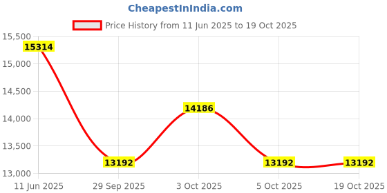 flipkart.com tropicool 12AD 3.0 Portable Car Fridge & Warmer 12 L Car Refrigerator tropicool Price History Graph from 11 Jun 2025 to 18 Oct 2025