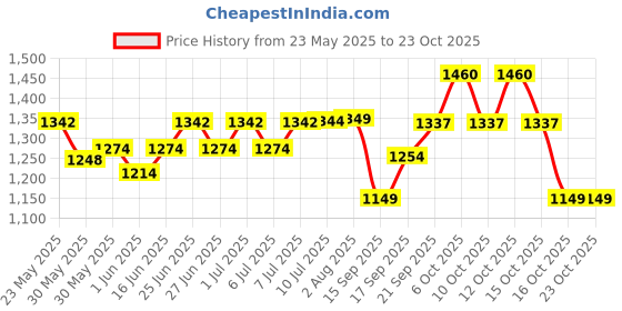 flipkart.com bath & body works Tropidelic Fine Fragrance Mist 236ml Body Mist-For Women bath & body works Price History Graph from 23 May 2025 to 23 Oct 2025