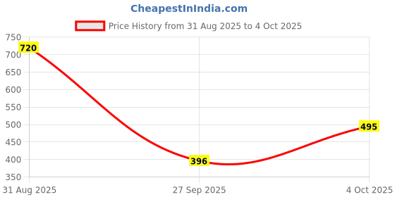 flipkart.com tropwear Top Palazzos Co-ords Set tropwear Price History Graph from 31 Aug 2025 to 4 Oct 2025