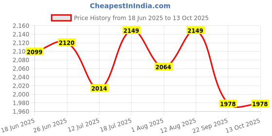 flipkart.com v-guard TROSSIA 450 DG Voltage Stabilizer v-guard Price History Graph from 18 Jun 2025 to 12 Oct 2025