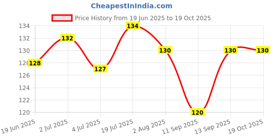 flipkart.com Trosskart data cable protector cover data cable protector rubber cable cover protector Cable Protector Price History Graph from 19 Jun 2025 to 19 Oct 2025