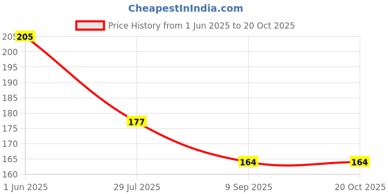 flipkart.com trosskart Napkin towel,kitchen towel,cleaning cloth ,washing cloth Multicolor Cloth Napkins trosskart Price History Graph from 1 Jun 2025 to 19 Oct 2025