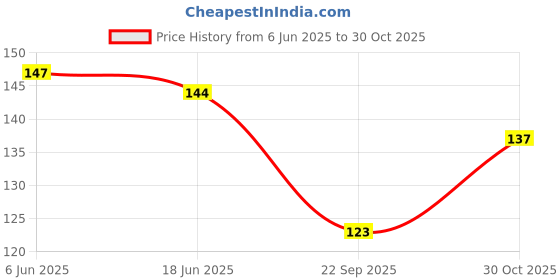 flipkart.com trosskart Women Printed Ankle Length, Mid-Calf/Crew, Low Cut trosskart Price History Graph from 6 Jun 2025 to 30 Oct 2025