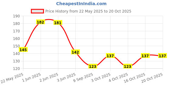 flipkart.com trosskart Women Self Design Low Cut, Ankle Length, Mid-Calf/Crew trosskart Price History Graph from 22 May 2025 to 19 Oct 2025