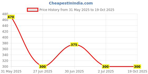 flipkart.com TROST 18 W TurboPower 3.0 3.1 A Wall Charger for Mobile with Detachable Cable Price History Graph from 31 May 2025 to 18 Oct 2025