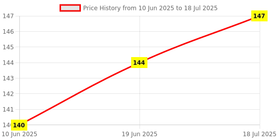 flipkart.com TROST Micro USB Cable 1 m Data/Sync Aura 9 Price History Graph from 10 Jun 2025 to 18 Jul 2025