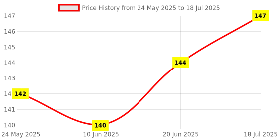 flipkart.com TROST Micro USB Cable 1 m Data/Sync S29 Elite Price History Graph from 24 May 2025 to 18 Jul 2025