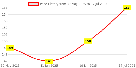 flipkart.com TROST Micro USB Cable 2 A 1 m Data/Sync for Micrmx Xpress 2 Price History Graph from 30 May 2025 to 17 Jul 2025