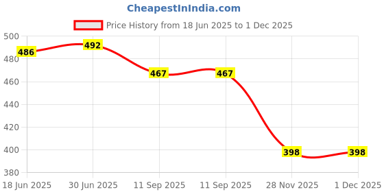flipkart.com trost Wall Charger Accessory Combo for For Vivo V15 Pro,V7 Plus,Y81,Y93,Z1 Pro,S1,U10,V15 Pro,Y15 ,V15,Y17,Y90,V11 Pro trost Price History Graph from 18 Jun 2025 to 1 Dec 2025