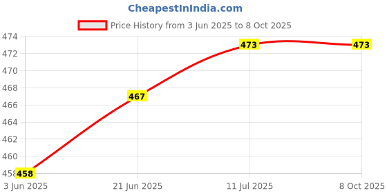 flipkart.com trost Wall Charger Accessory Combo for Gionee Marathon M5 Plus trost Price History Graph from 3 Jun 2025 to 8 Oct 2025