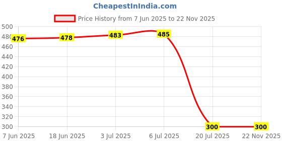 flipkart.com trost Wall Charger Accessory Combo for iQOO Z6 Lite 5G & iQOO Z6 5G/ Vivo S1 Pro/T1 5g/ T1 x trost Price History Graph from 7 Jun 2025 to 22 Nov 2025