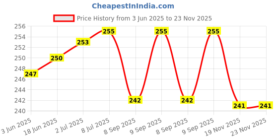 flipkart.com trost Wall Charger Accessory Combo for Moto E4 plus trost Price History Graph from 3 Jun 2025 to 23 Nov 2025