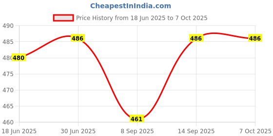 flipkart.com trost Wall Charger Accessory Combo for OPPO K10,Reno7 Pro,F21S Pro,,A96,A76,A77,F23,Reno8,A78,F21 Pro,Reno7,A57 trost Price History Graph from 18 Jun 2025 to 7 Oct 2025