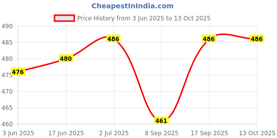 flipkart.com trost Wall Charger Accessory Combo for Realme X2 Pro/ 5 / 5 Pro/X/XT /6 /6 Pro/ 8/8 Pro/C35/ 10/10 pro/9i/ Narzo 50 pro trost Price History Graph from 3 Jun 2025 to 13 Oct 2025