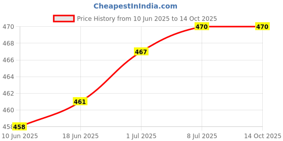 flipkart.com trost Wall Charger Accessory Combo for Realme X2 Pro/ 5 / 5 Pro/X/XT /6 /6 Pro/ 8/8 Pro/C35/ 10/10 pro/9i/ Narzo 50 pro trost Price History Graph from 10 Jun 2025 to 14 Oct 2025