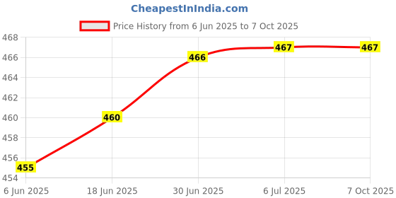 flipkart.com trost Wall Charger Accessory Combo for Realme XT, XT 730G, X2, C12, 6 Pro, Narzo 20A, 7, 7 Pro,X2 Pro/ 5 /5 Pro/X /XT 6 trost Price History Graph from 6 Jun 2025 to 6 Oct 2025